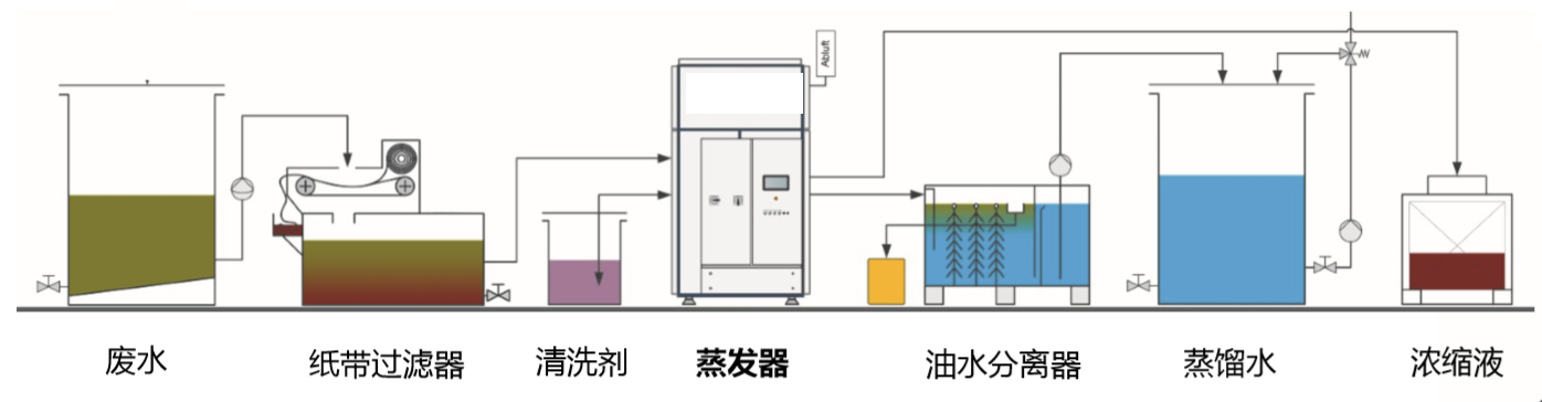 脱模废水零排放(图6)