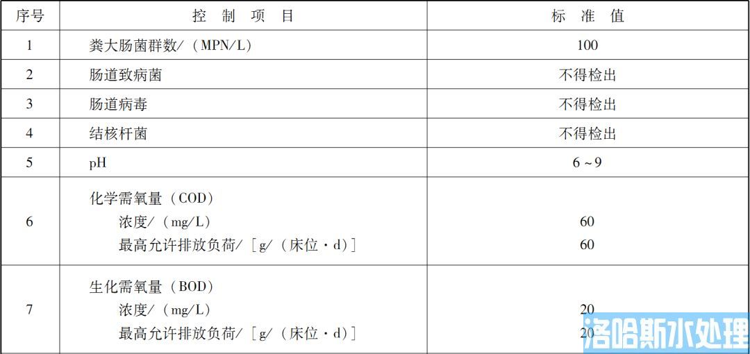 医疗机构水污染物排放标准（GB 18466-2005）(图1)