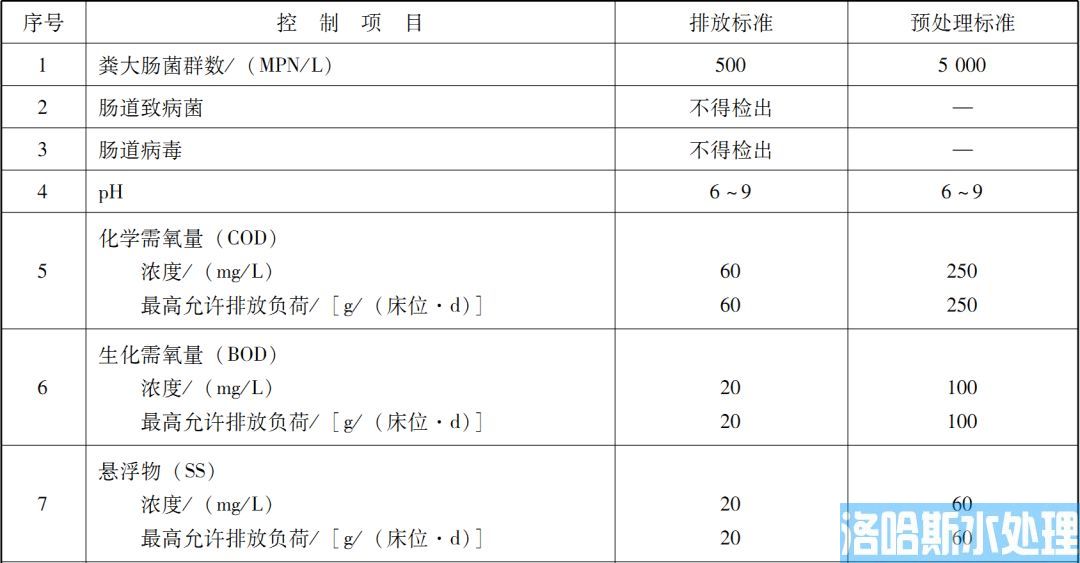 医疗机构水污染物排放标准（GB 18466-2005）(图4)