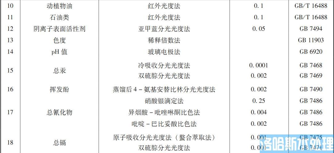 医疗机构水污染物排放标准（GB 18466-2005）(图10)