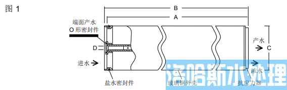 陶氏海水淡化反渗透膜元件SW30ULE-440i(图2)