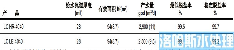 陶氏 FILMTEC&trade; 膜元件大型商用LC LE-4040反渗透膜元件(图1)