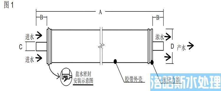 陶氏 FILMTEC&trade;胶带缠绕 2540 商用反渗透膜元件(图2)