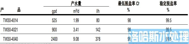 陶氏 FILMTEC&trade;胶带缠绕 4040 自来水反渗透膜元件(图1)