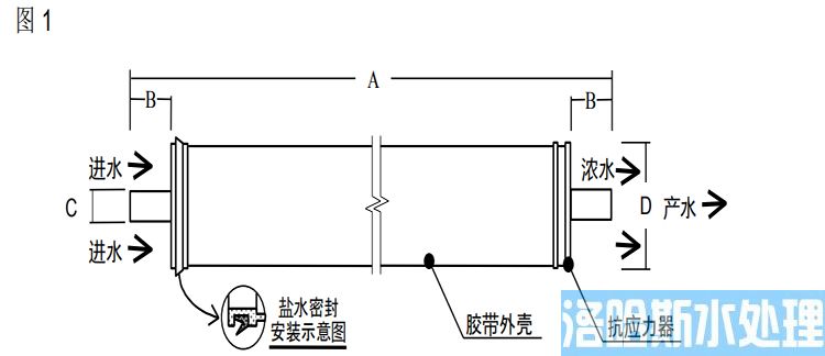 陶氏 FILMTEC&trade;胶带缠绕 4040 自来水反渗透膜元件(图2)