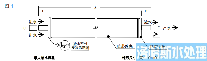 FILMTEC&trade; SW30陶氏小型海水淡化反渗透膜元件(图2)