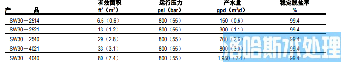 FILMTEC&trade; SW30陶氏小型海水淡化反渗透膜元件(图1)
