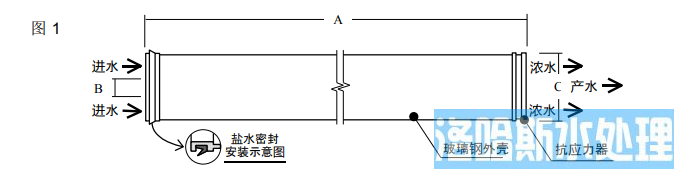 陶氏海水淡化反渗透膜元件SW30HRLE-400