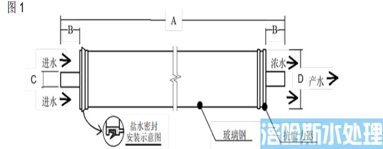 陶氏 FILMTEC™玻璃钢缠绕 4040 苦咸水反渗透膜元件