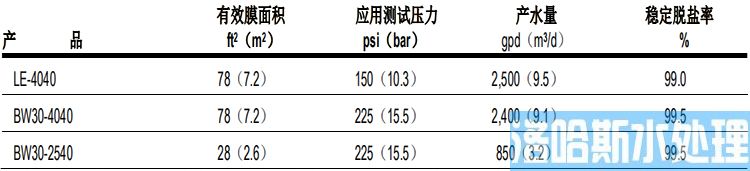 陶氏 FILMTEC&trade;玻璃钢缠绕 4040 苦咸水反渗透膜元件(图1)