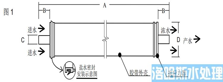 陶氏 FILMTEC&trade;胶带缠绕四英寸商用反渗透膜元件TW30-4040(图2)