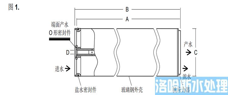 ​陶氏苦咸水淡化反渗透膜元件BW30XFR-400/34i (图2)