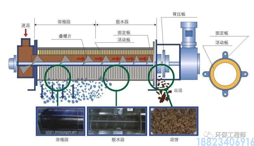 什么是叠螺机?它和板框、带式、离心脱水机有啥区别?(图1) 什么是叠螺机?它和板框、带式、离心脱水机有啥区别?(图1)