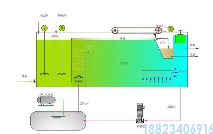 气浮机的种类及使用注意事项(图1)