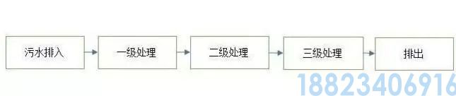 最全的污水处理工艺介绍！(图2)