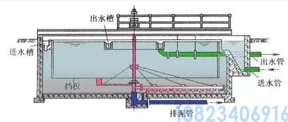 最全的污水处理工艺介绍！(图9)