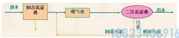 最全的污水处理工艺介绍！(图13)