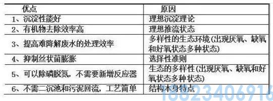 最全的污水处理工艺介绍！(图15)
