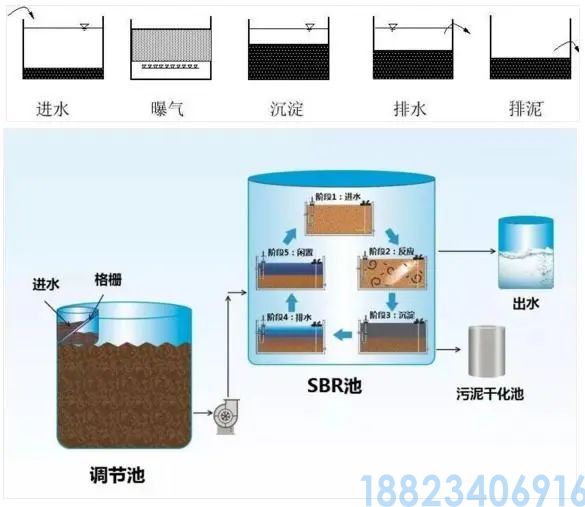 最全的污水处理工艺介绍！(图16)