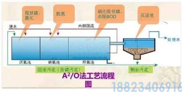 最全的污水处理工艺介绍！(图19)
