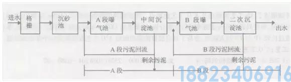 最全的污水处理工艺介绍！(图21)