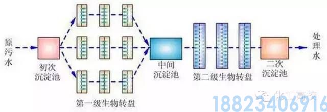 62种污水、废水处理工艺流程图(图1)