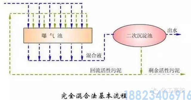 62种污水、废水处理工艺流程图(图5)