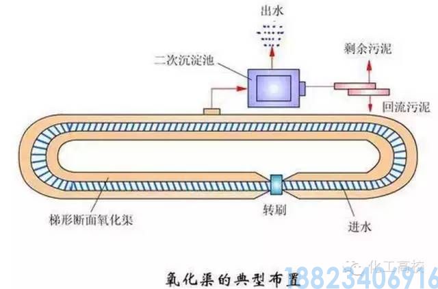 62种污水、废水处理工艺流程图(图4)