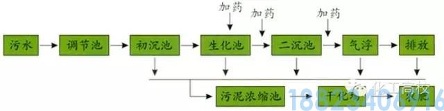 62种污水、废水处理工艺流程图(图15)