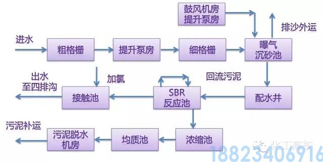 62种污水、废水处理工艺流程图(图14)