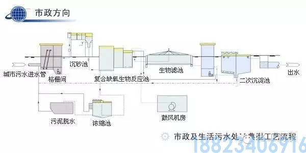 62种污水、废水处理工艺流程图(图7)
