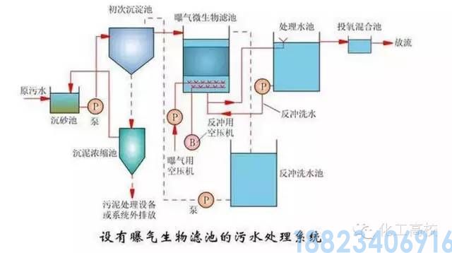 62种污水、废水处理工艺流程图(图6)