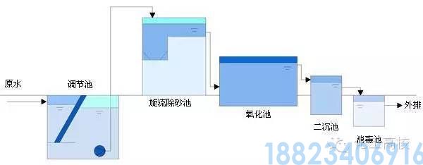 62种污水、废水处理工艺流程图(图8)