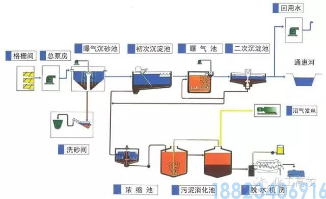 62种污水、废水处理工艺流程图(图13)