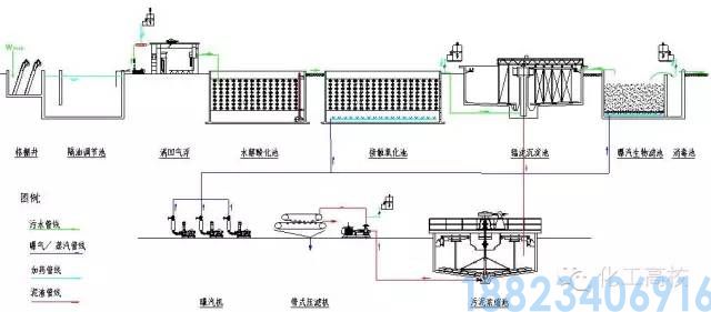 62种污水、废水处理工艺流程图(图16)