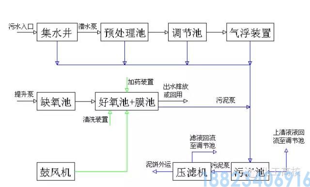 62种污水、废水处理工艺流程图(图19)