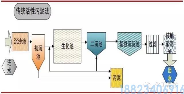 62种污水、废水处理工艺流程图(图27)