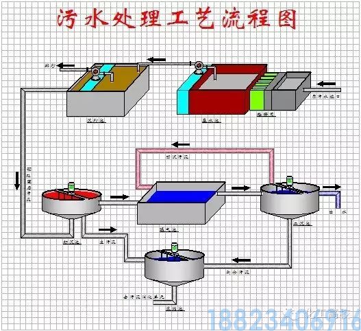 62种污水、废水处理工艺流程图(图25)