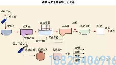 62种污水、废水处理工艺流程图(图26)