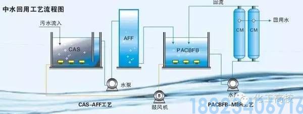 62种污水、废水处理工艺流程图(图28)