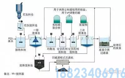 62种污水、废水处理工艺流程图(图31)