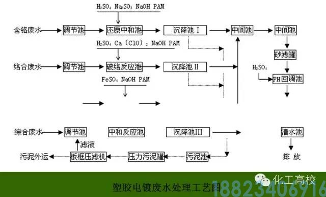 62种污水、废水处理工艺流程图(图32)