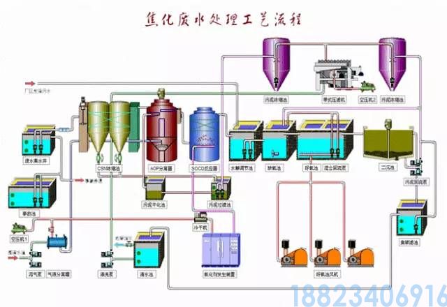 62种污水、废水处理工艺流程图(图36)