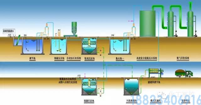 62种污水、废水处理工艺流程图(图37)