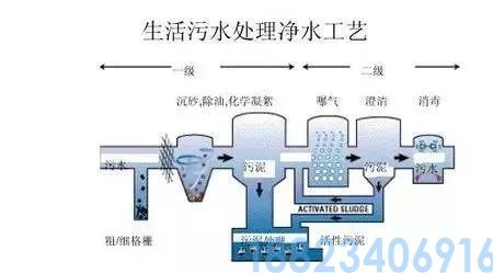 62种污水、废水处理工艺流程图(图45)