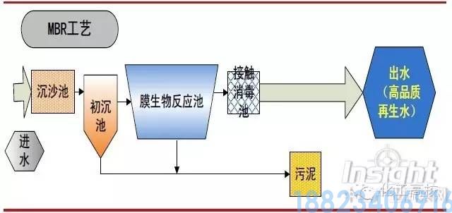 62种污水、废水处理工艺流程图(图53)