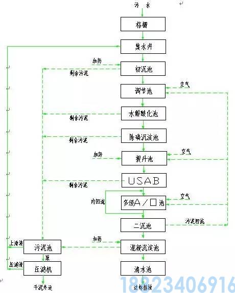 62种污水、废水处理工艺流程图(图54)