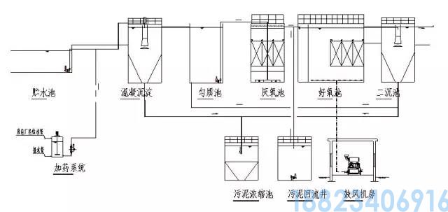 62种污水、废水处理工艺流程图(图57)