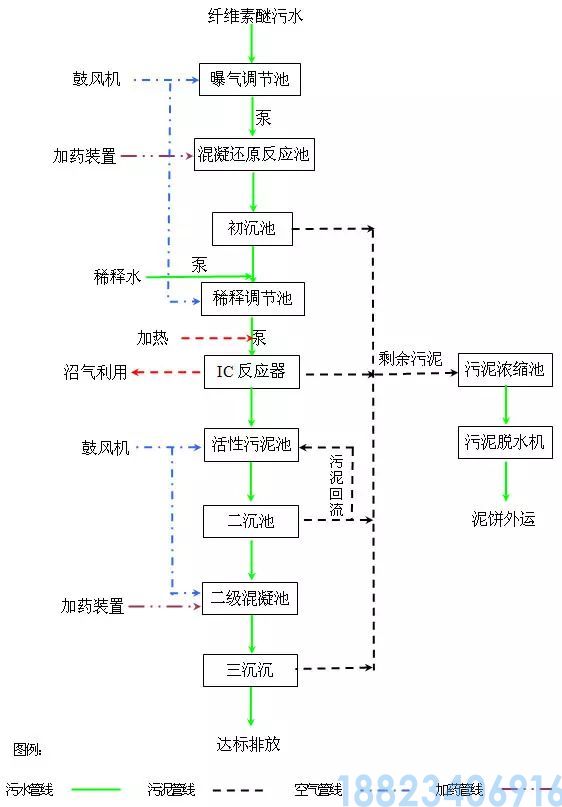 62种污水、废水处理工艺流程图(图59)