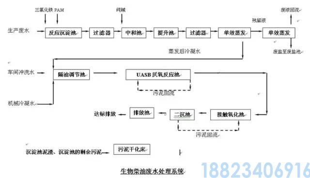 62种污水、废水处理工艺流程图(图58)